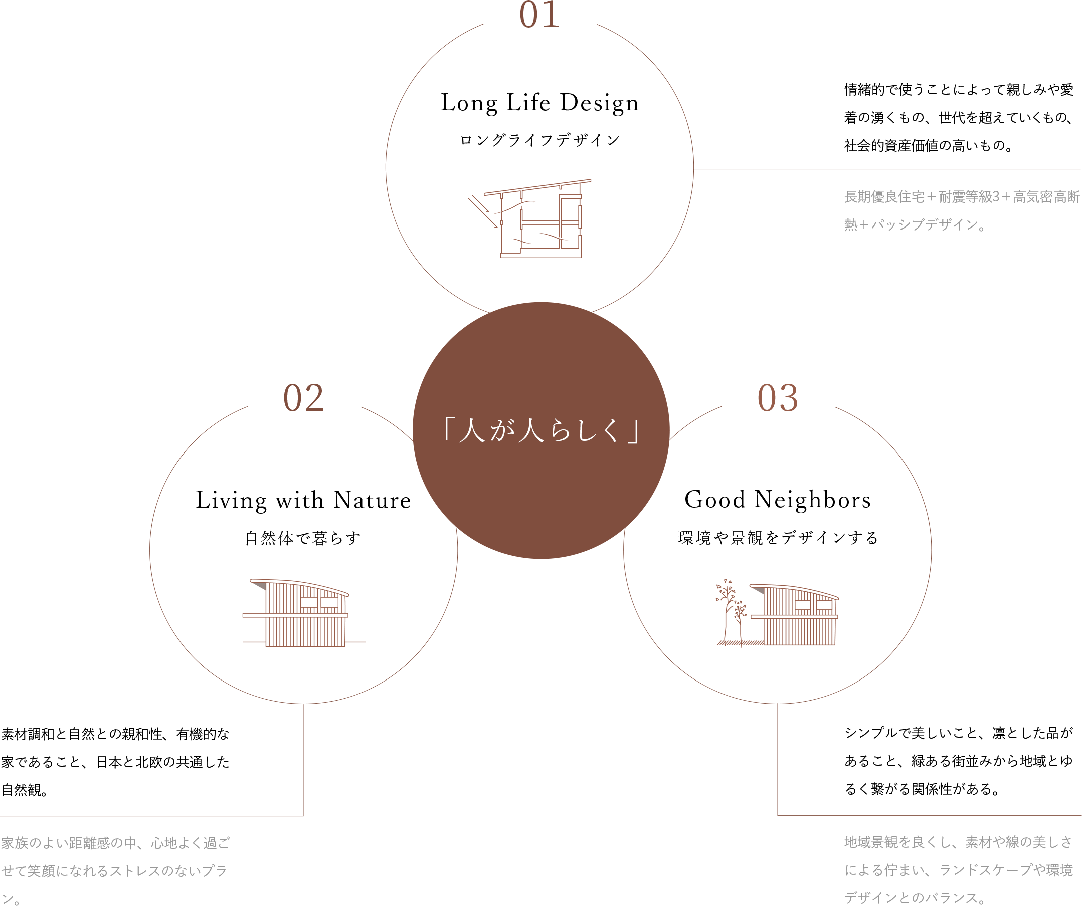人が人らしく。ロングライフデザイン。長期優良住宅＋耐震等級3＋高気密高断熱＋パッシブデザイン。情緒的で使うことによって親しみや愛着の湧くもの、世代を超えていくもの、社会的資産価値の高いもの。自然体で暮らす。素材調和と自然との親和性、有機的な家であること、日本と北欧の共通した自然観。家族のよい距離感の中、心地よく過ごせて笑顔になれるストレスのないプラン。環境や景観をデザインする。シンプルで美しいこと、凛とした品があること、緑ある街並みから地域とゆるく繋がる関係性がある。地域景観を良くし、素材や線の美しさによる佇まい、ランドスケープや環境デザインとのバランス。